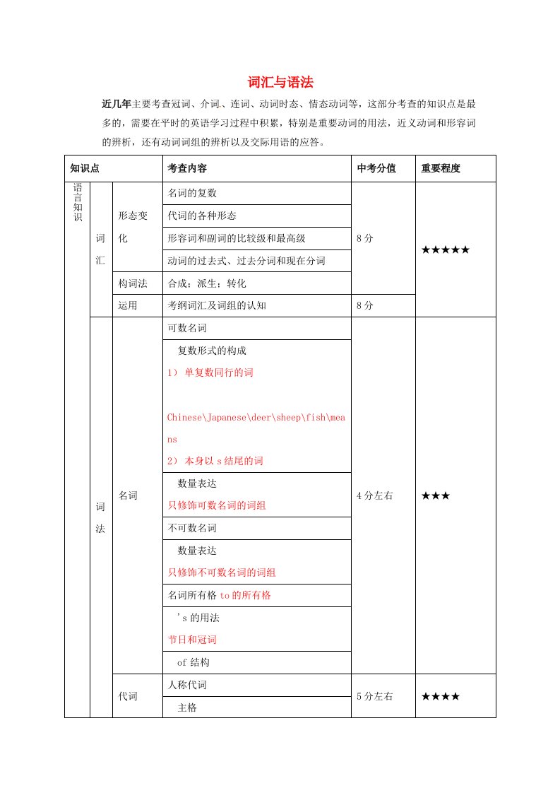 上海市金山区学大教育进修学校牡丹江路校区高中英语复习专题