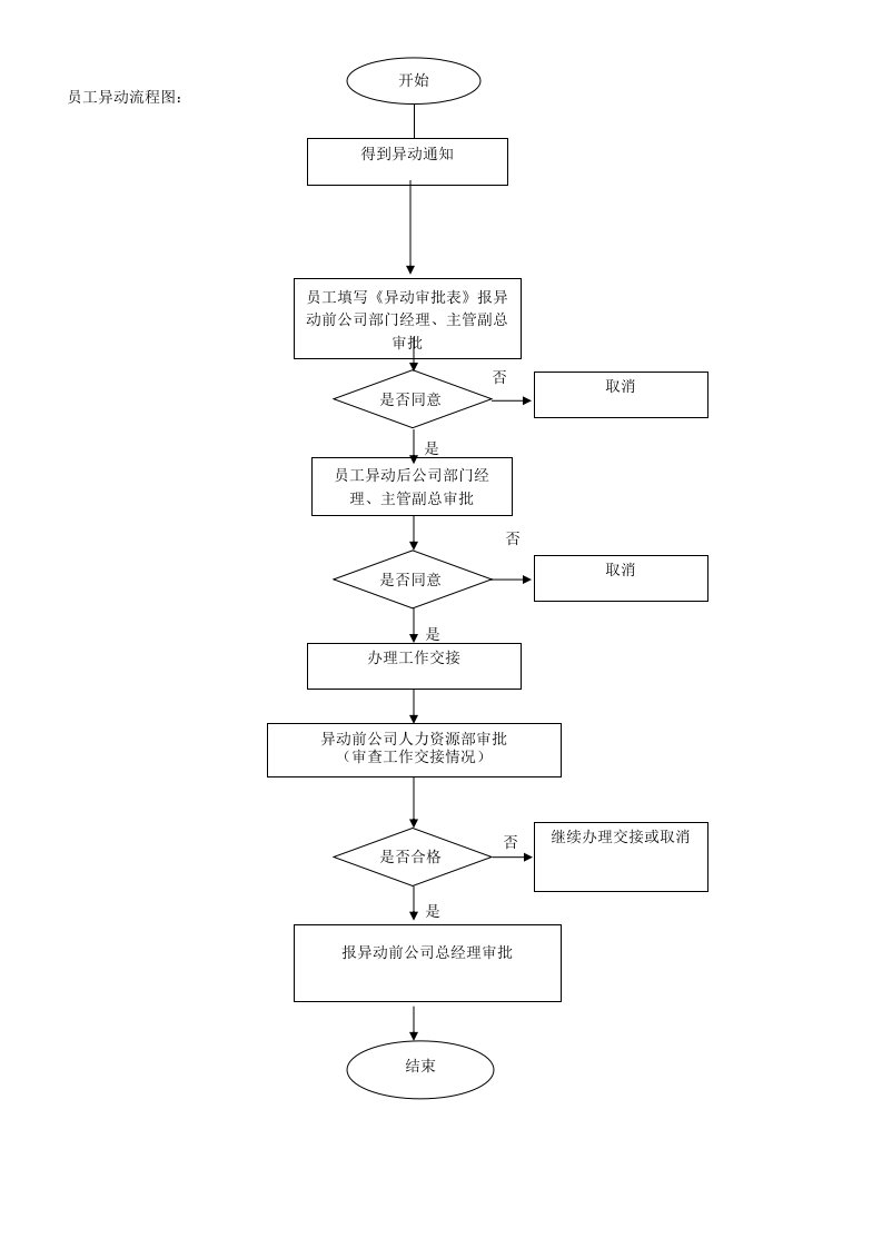 表格模板-某公司员工异动流程图