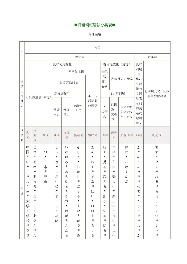 日语词汇语法分类表