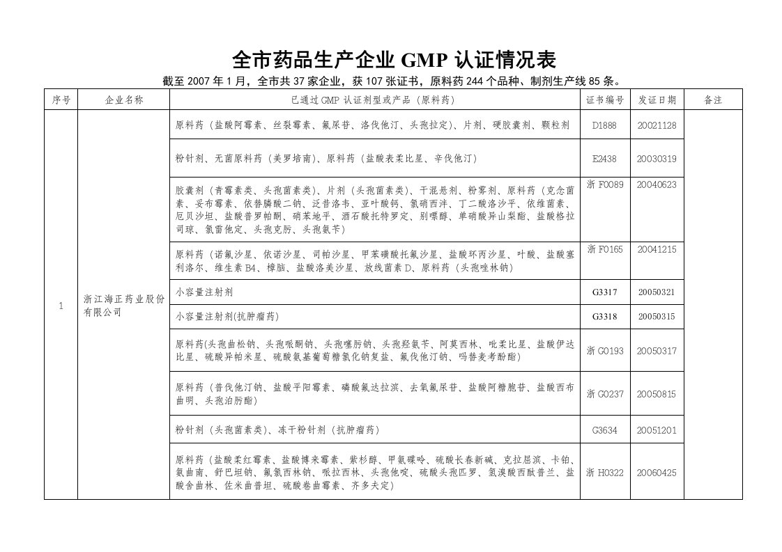 全市药品生产企业GMP认证情况表