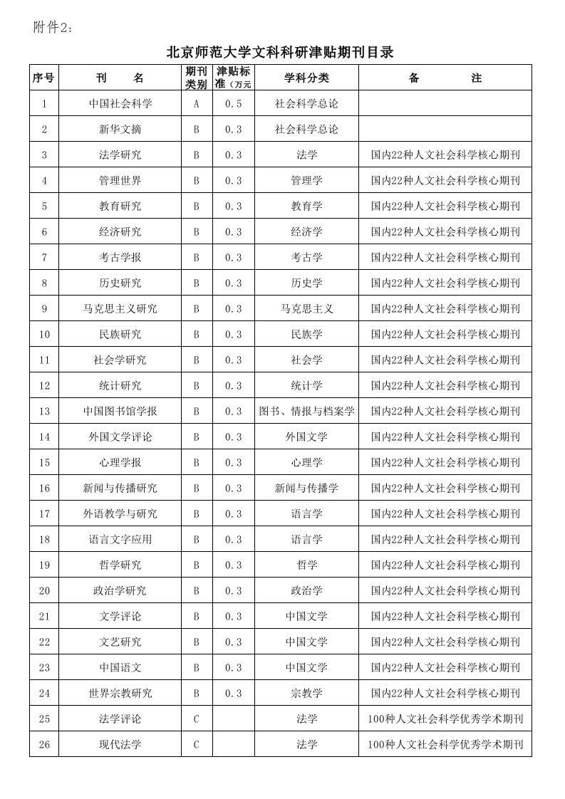 北京师范大学社会科学A类B类期刊目录