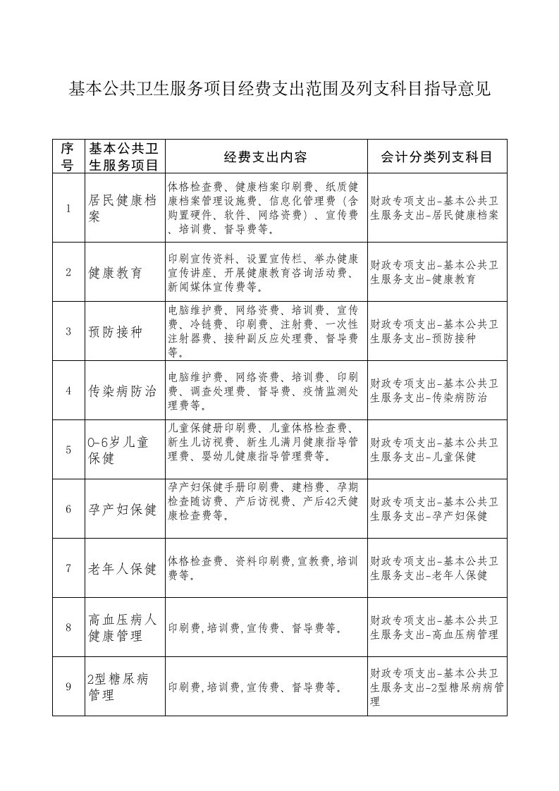 基本公共卫生服务项目经费支出范围及列支科目指导意见