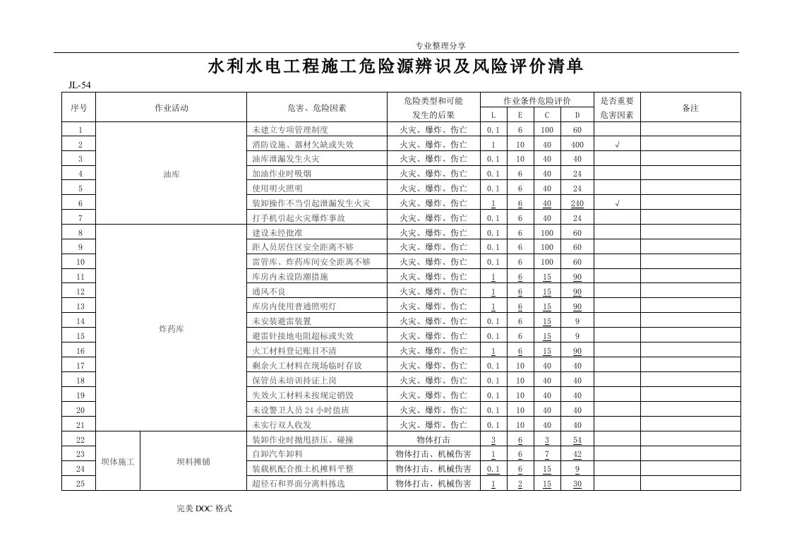 水利水电施工危险源辨识清单