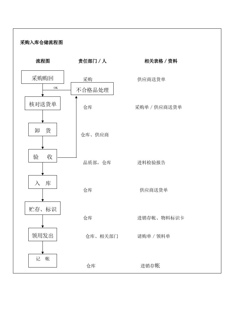 企业管理-采购入库仓储流程图1页