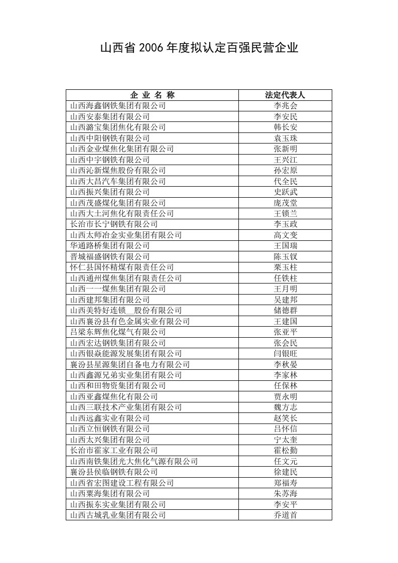 山西省2006年度拟认定百强民营企业