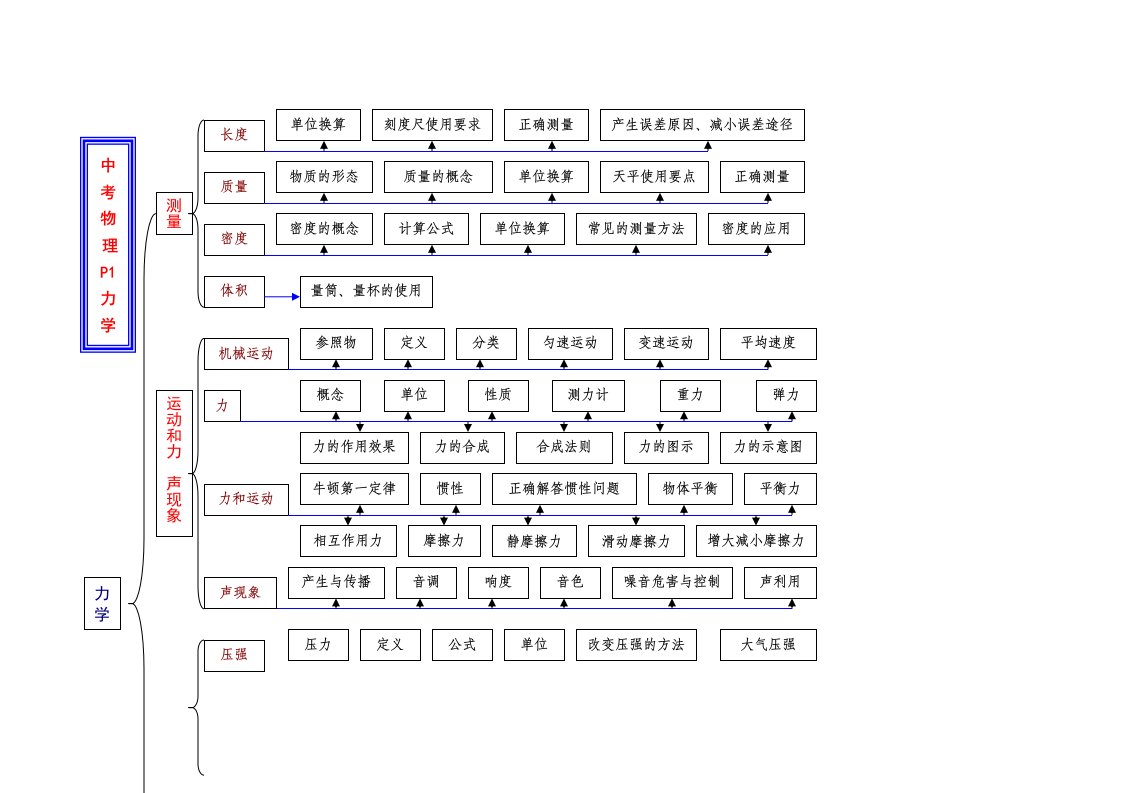 中考物理力学部分知识要点复习资料