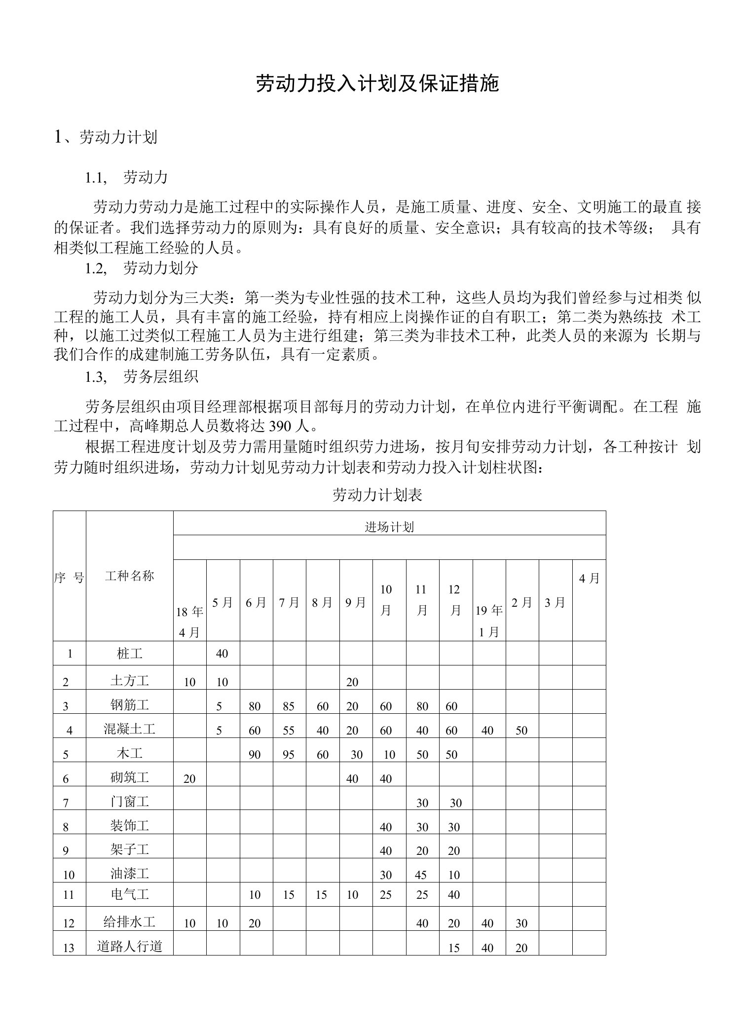 劳动力投入计划及保证措施