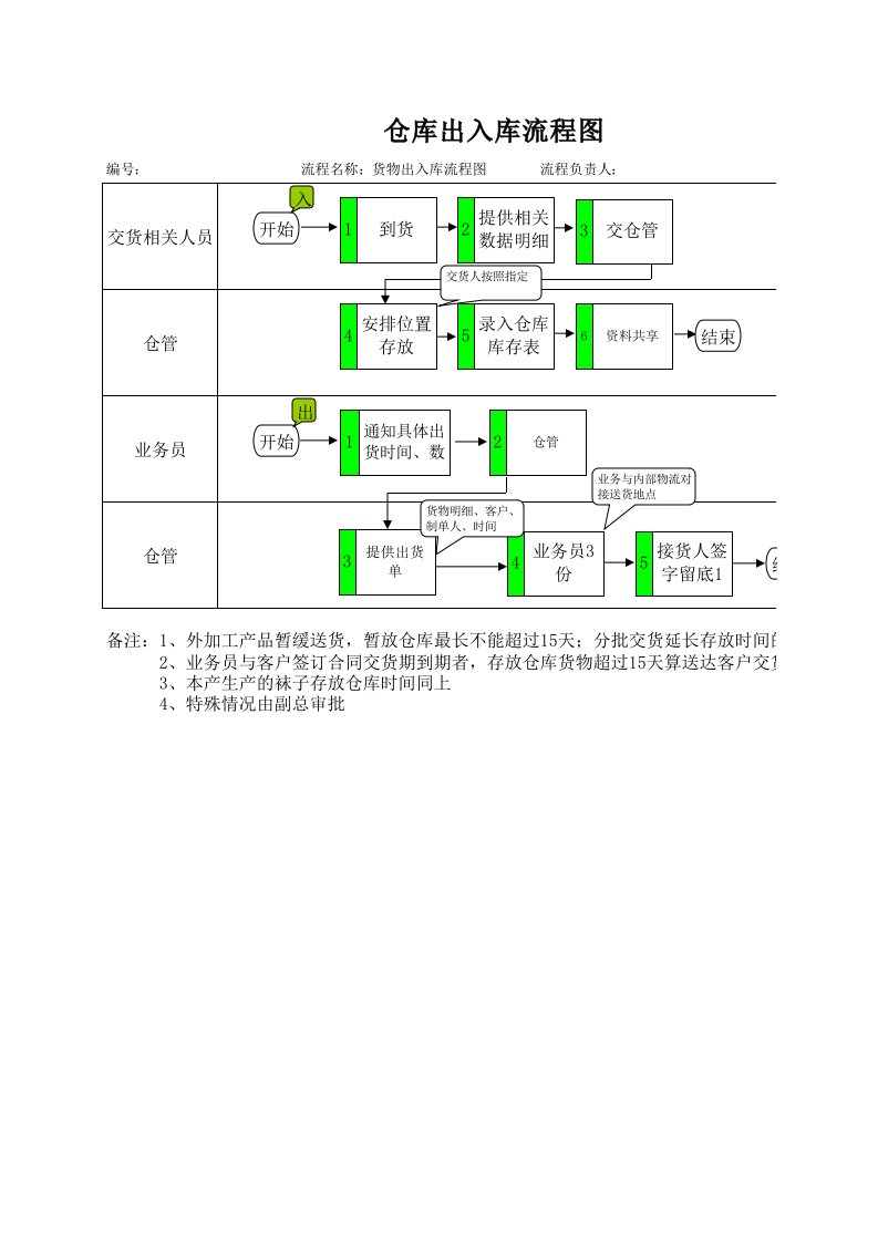 仓库出入库流程图