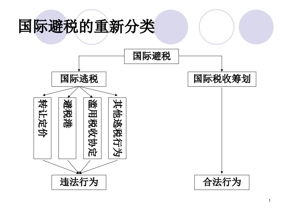 防范国际避税的措施