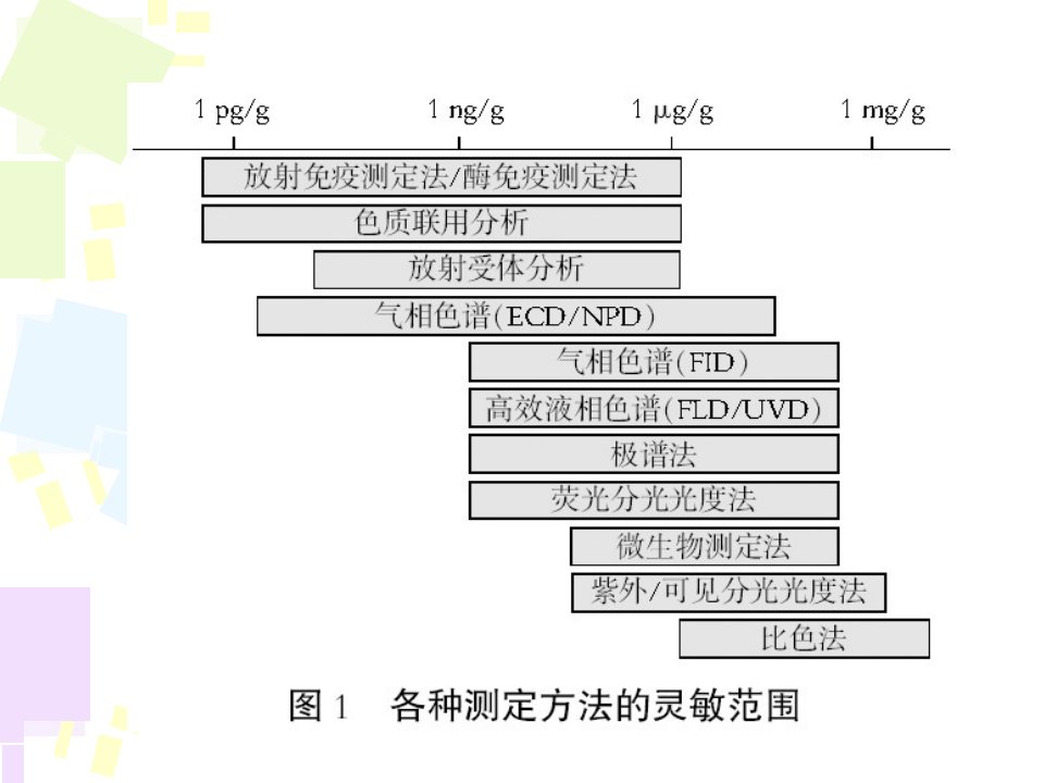 免疫检测技术基本原理课件