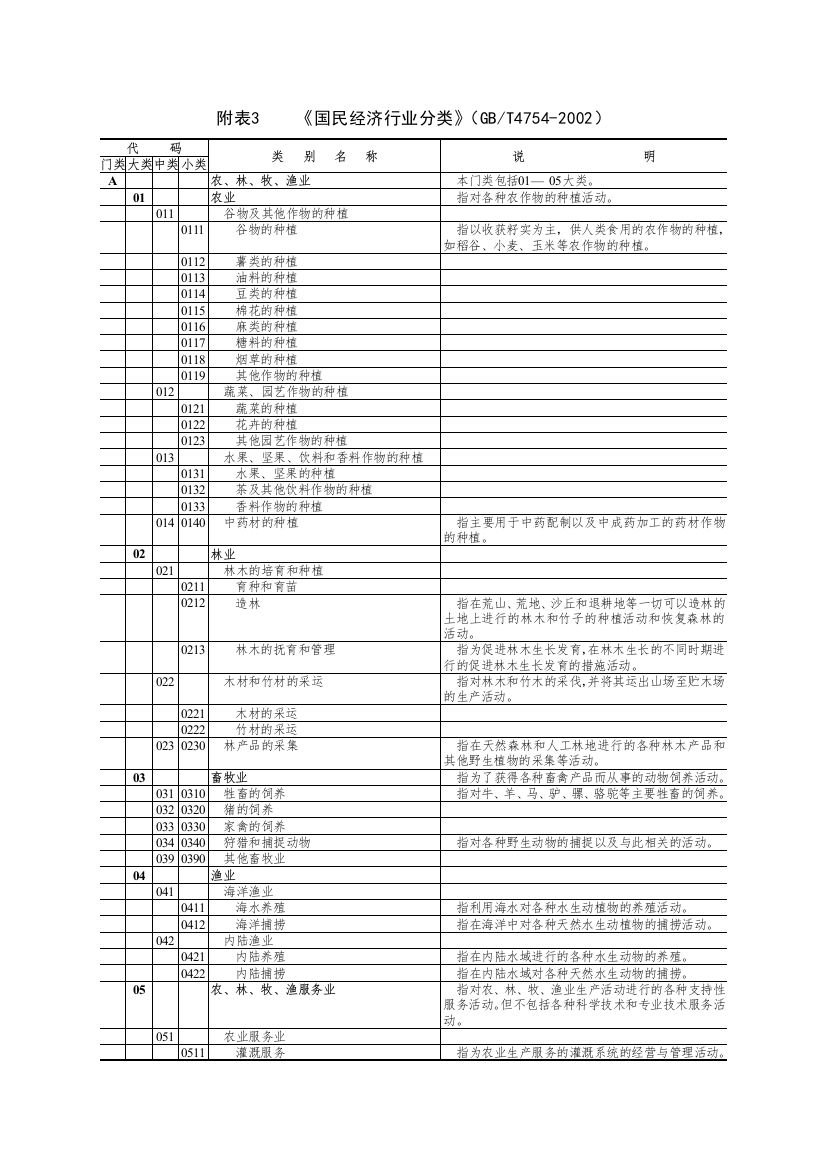 国民经济行业分类-附表3《国民经济行业分类》（GBT4