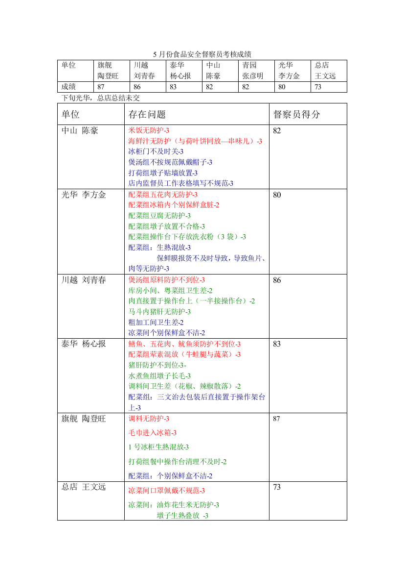 2012-5食品安全监督员得分