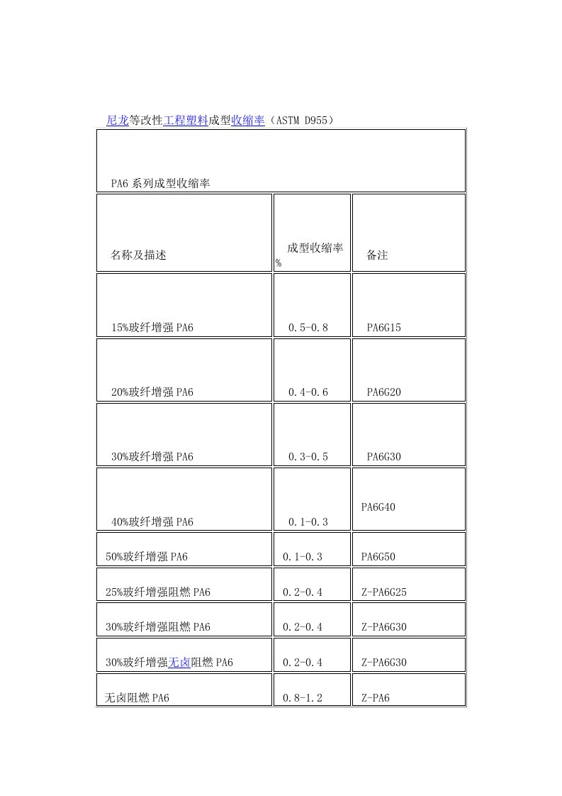 PA的成型收缩率