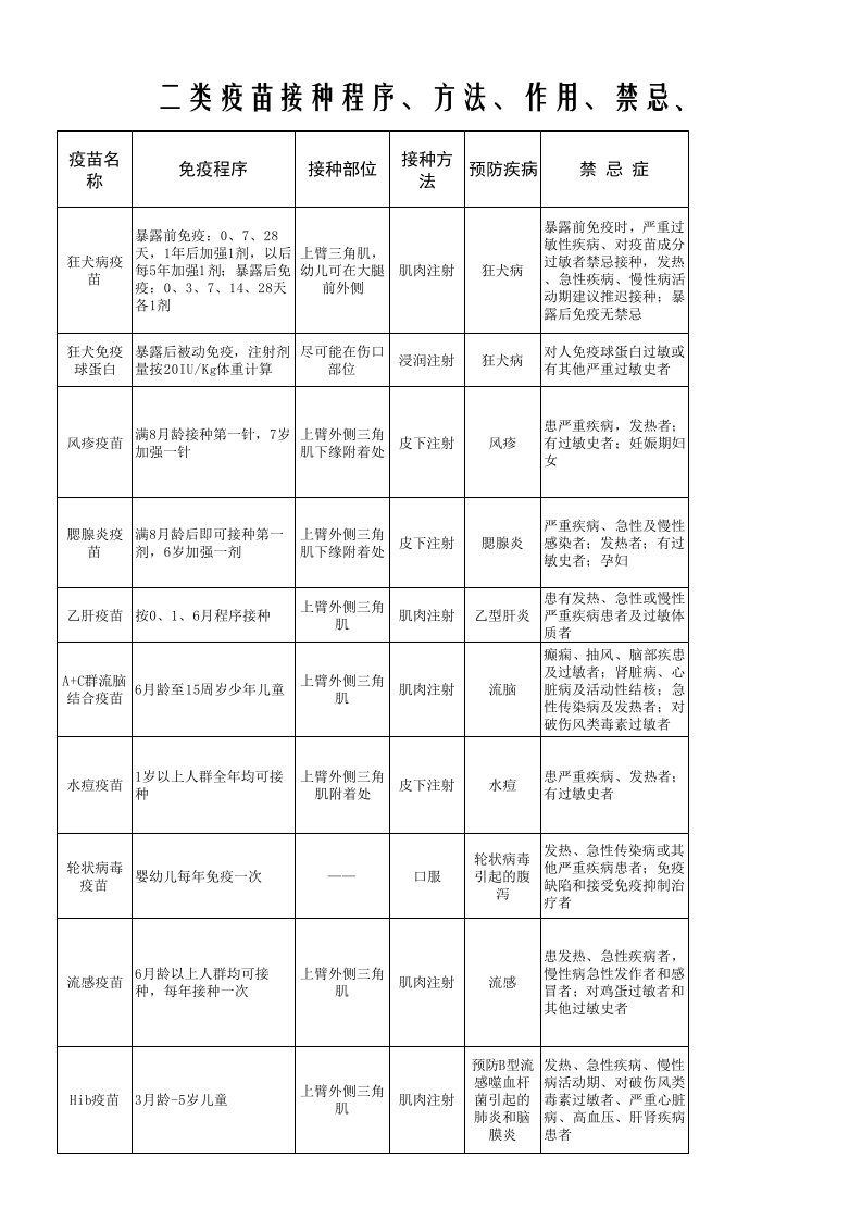 二类疫苗接种禁忌、不良反应、注意事项（精选）