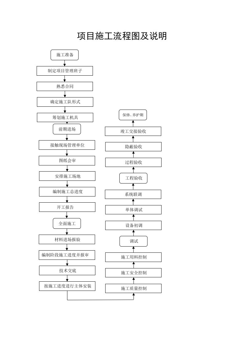 表格模板-项目施工作业流程图及说明