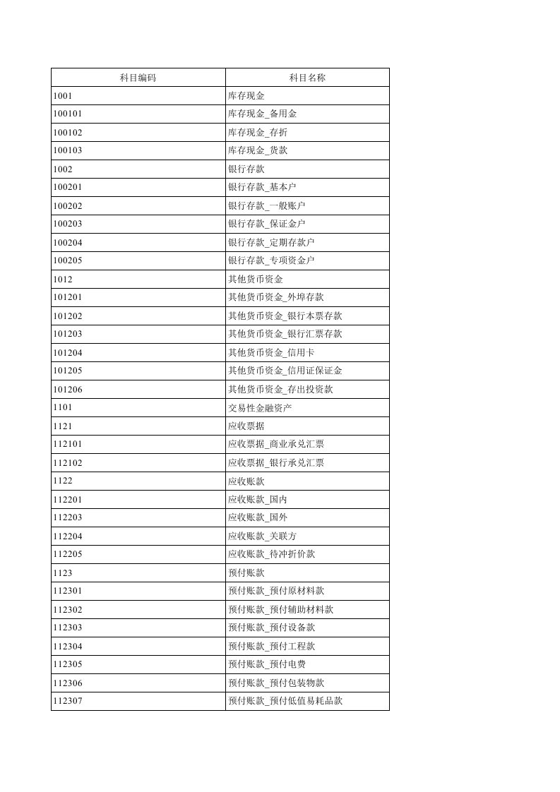 饲料厂科目设置