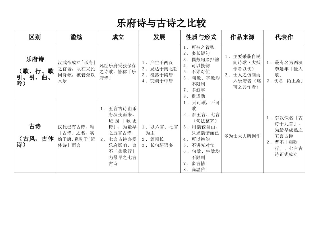 乐府诗与古诗之表解