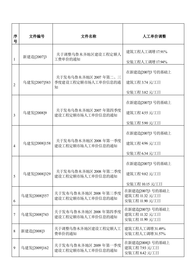 人工费调整文件汇总