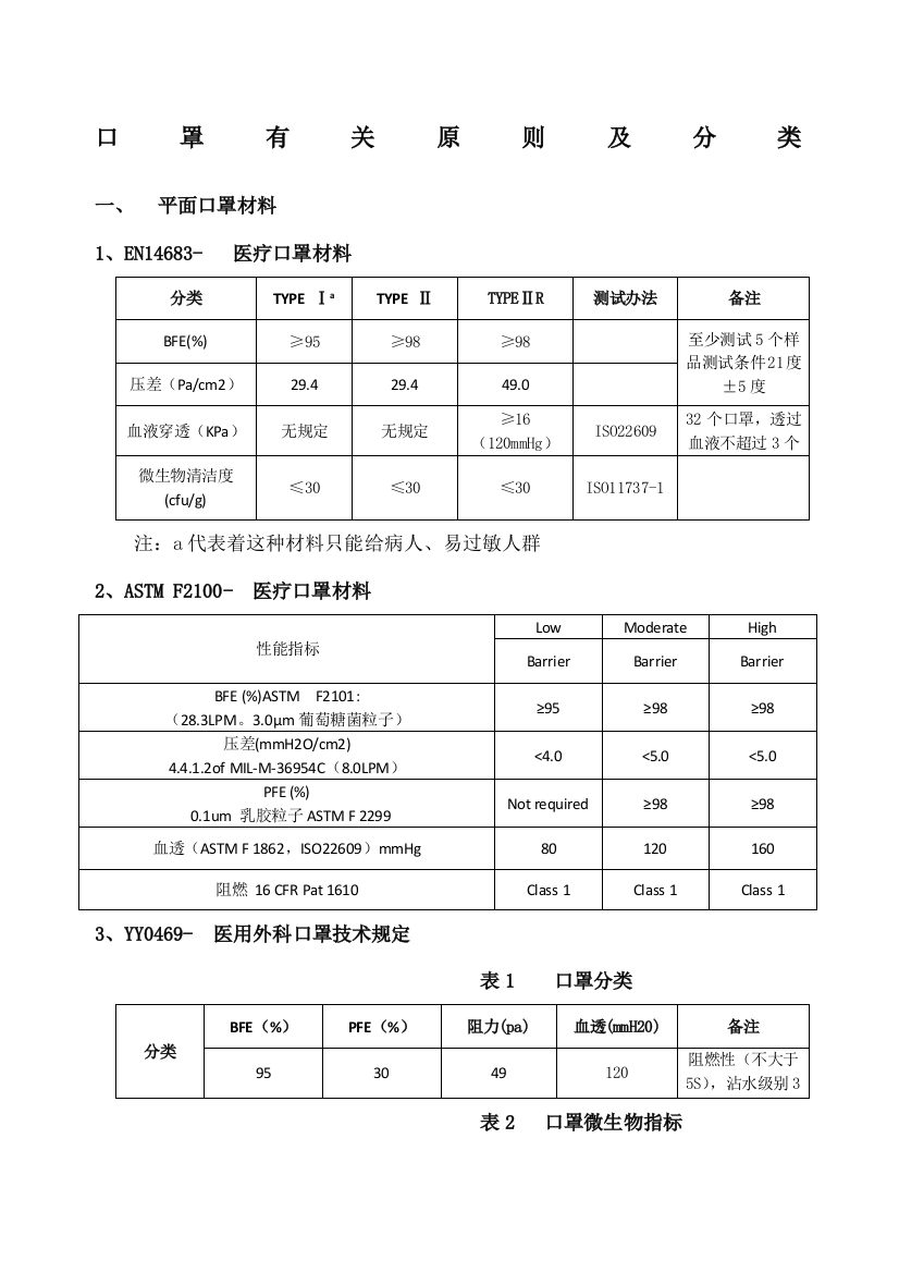 口罩标准专业资料样本