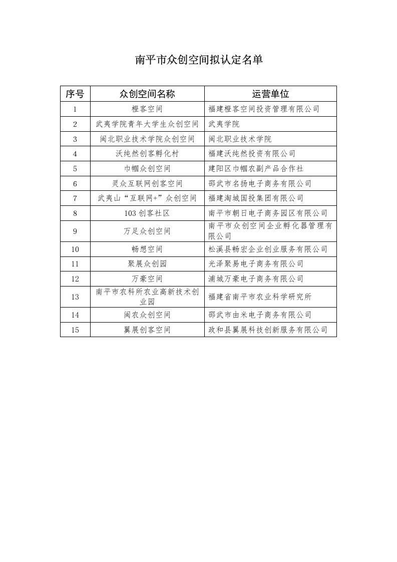 南平市众创空间拟认定名单