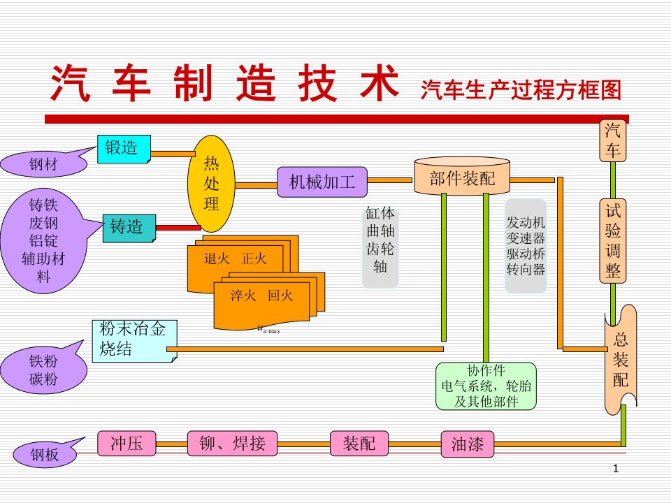 汽车制造工程概述