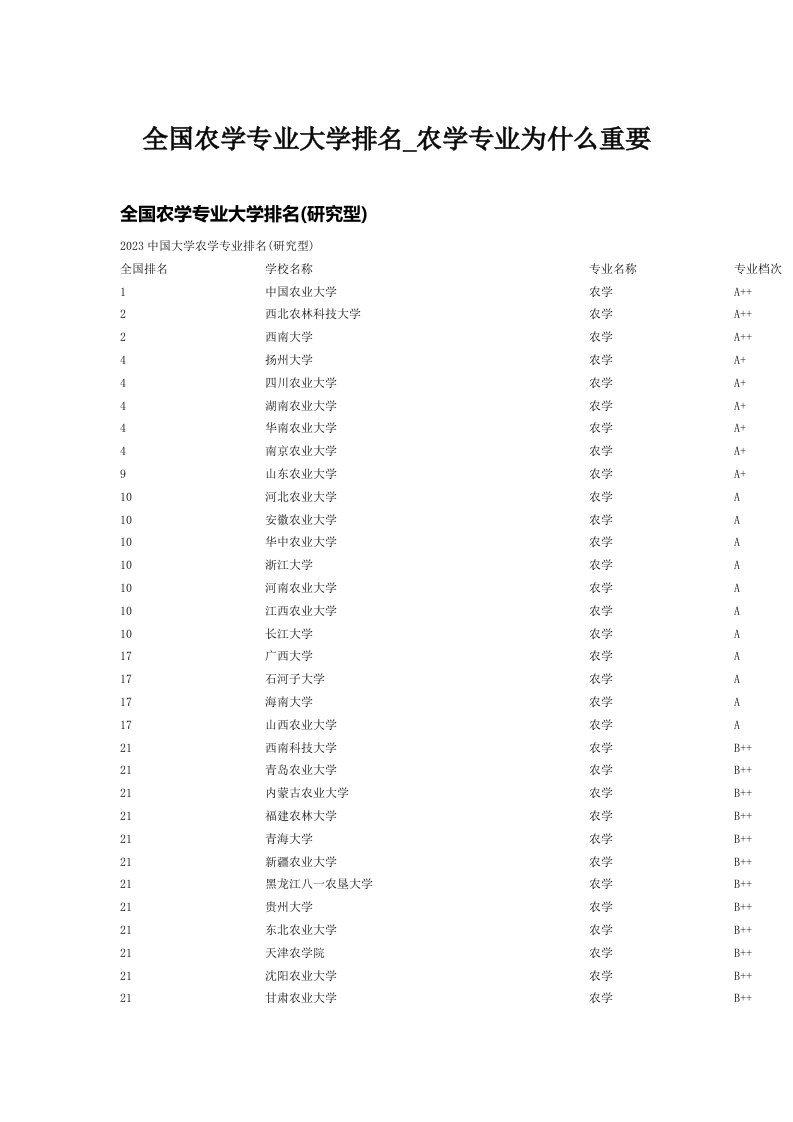 全国农学专业大学排名_农学专业为什么重要