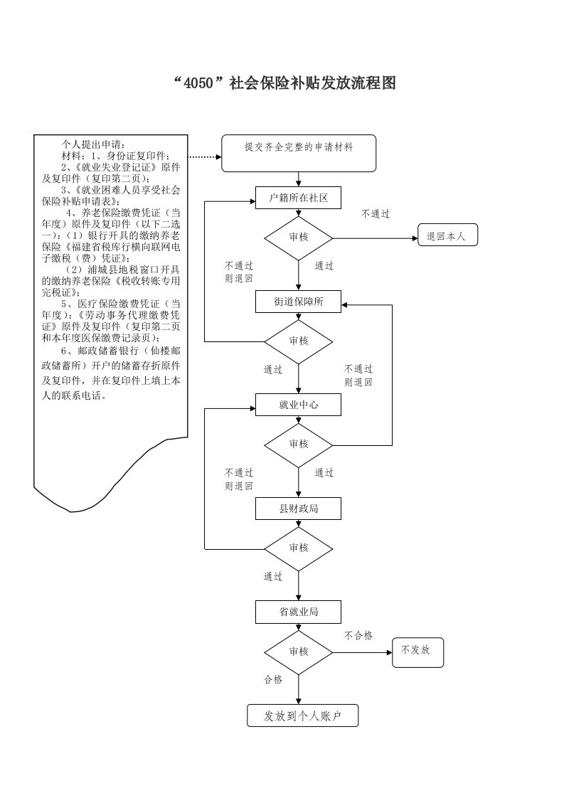 申领失业保险金业务流程图