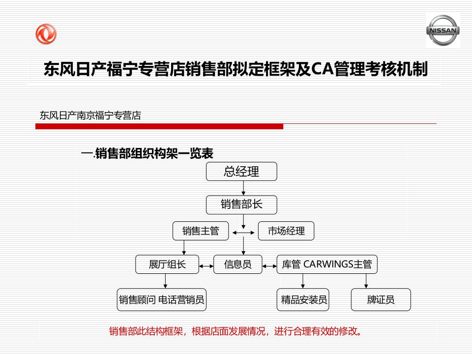 东风日产福宁专营店销售部拟定框架及CA管理考核机制