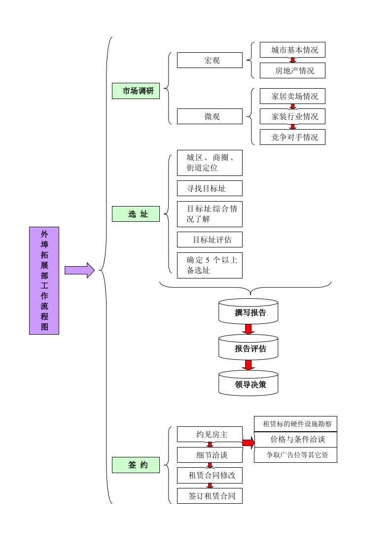 家装公司开业前期工作流程