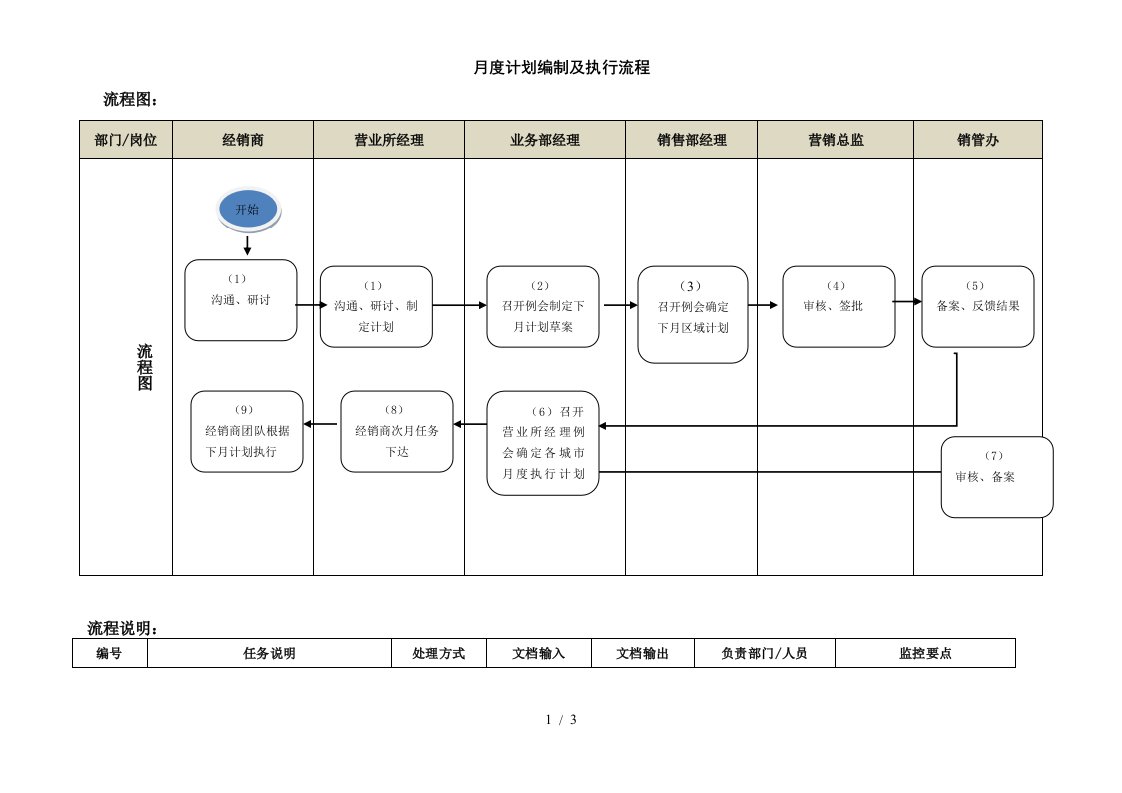 月度计划编制及执行流程