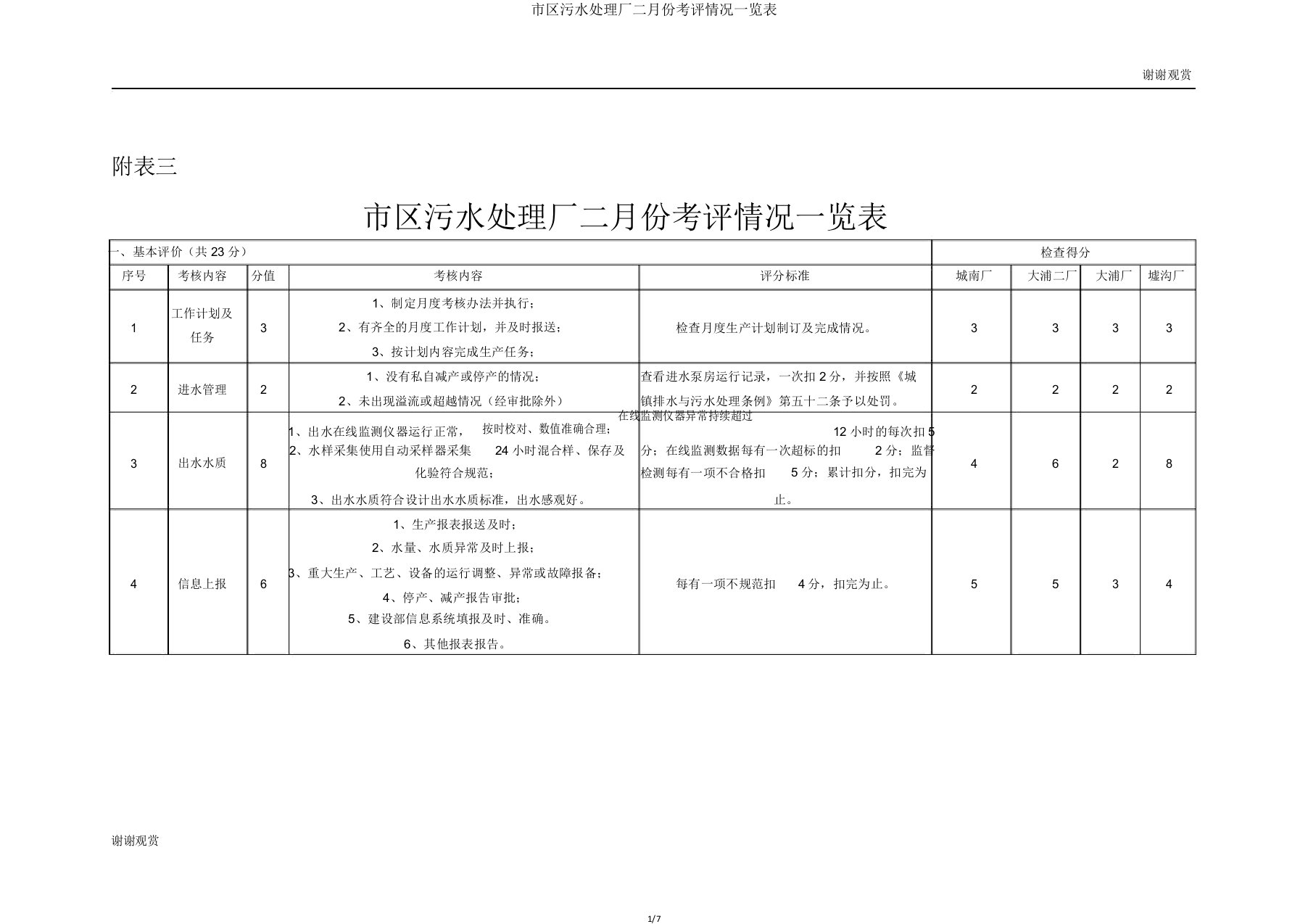 市区污水处理厂二月份考评情况一览表