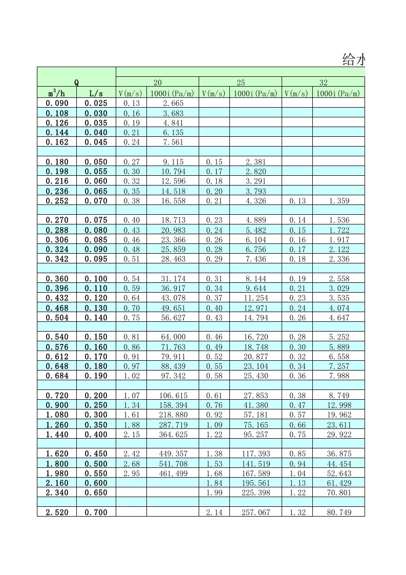 给水聚丙烯冷水管(PPR)水力计算表