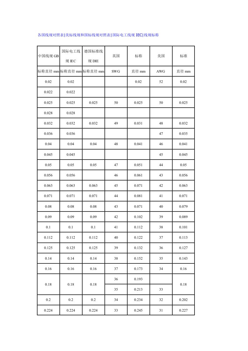 电线电缆国标与美标等类型对应表