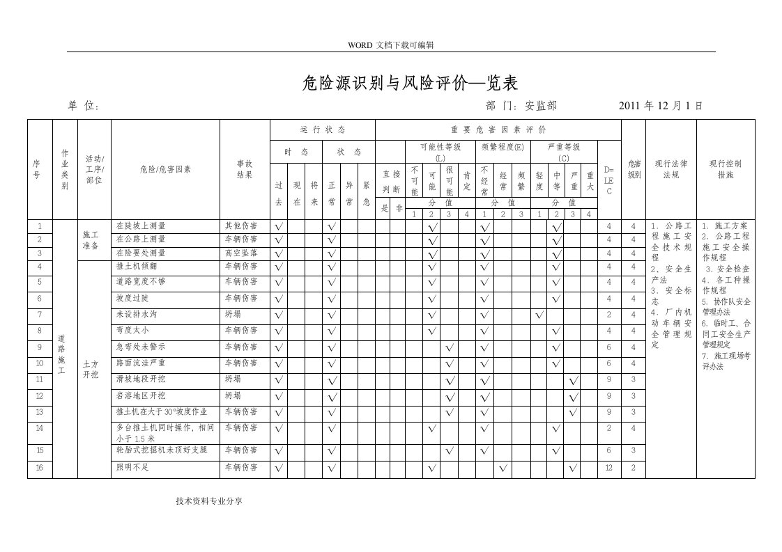 市政工程施工危险源辨识清单