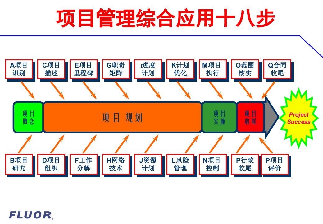 项目管理综合应用案例—较好