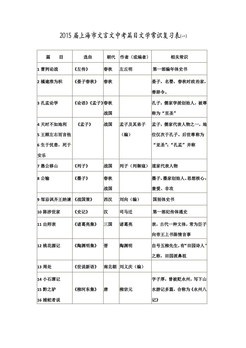 2015届上海市文言文中考篇目文学常识复习表