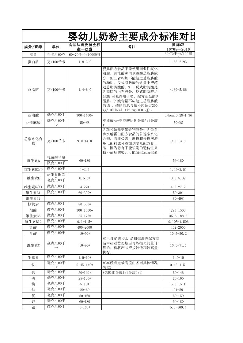 中国婴幼儿配方奶粉标准与欧盟标准比较(表)