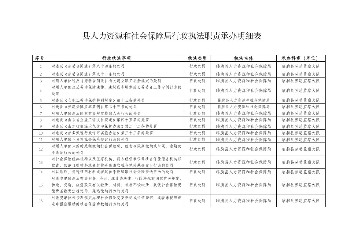 县人力资源和社会保障局行政执法职责承办明细表