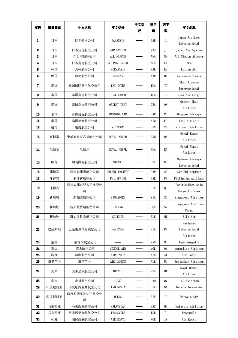 全球航空公司陆空通话呼号汇编（精选）