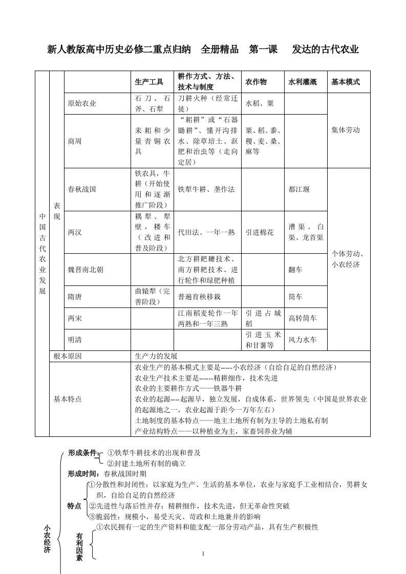 新人教版高中历史必修二重点归纳全册精品