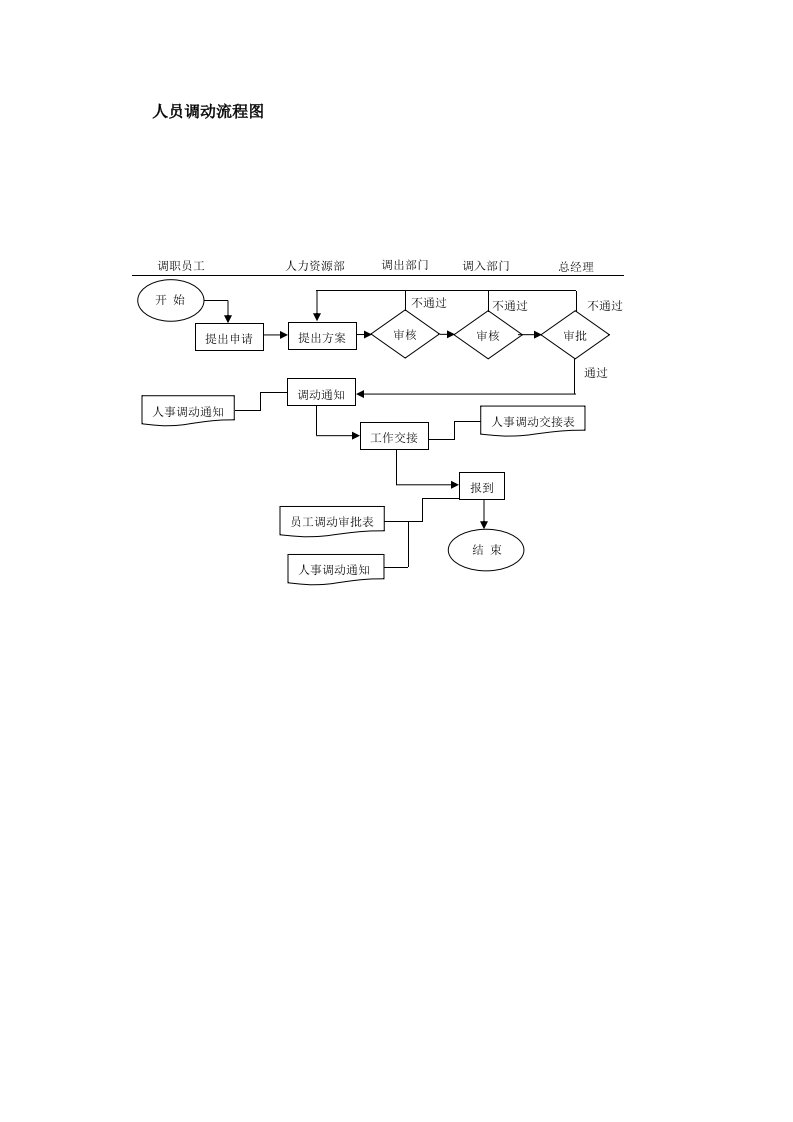 人员调动流程图