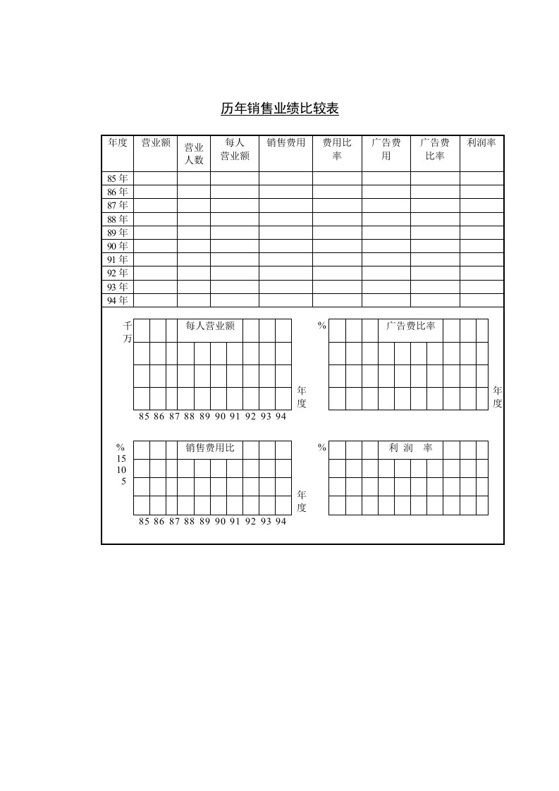 历年销售费用营业额比较表