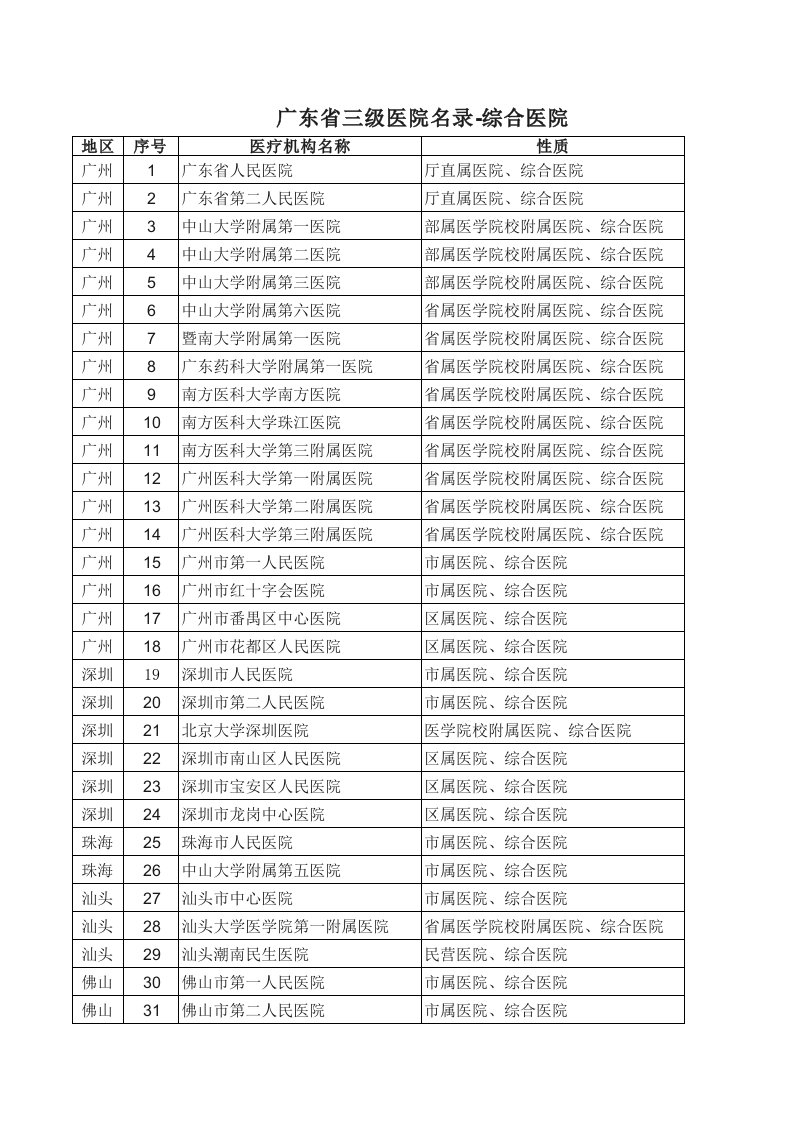 2017年广东省二级和三级医院名录