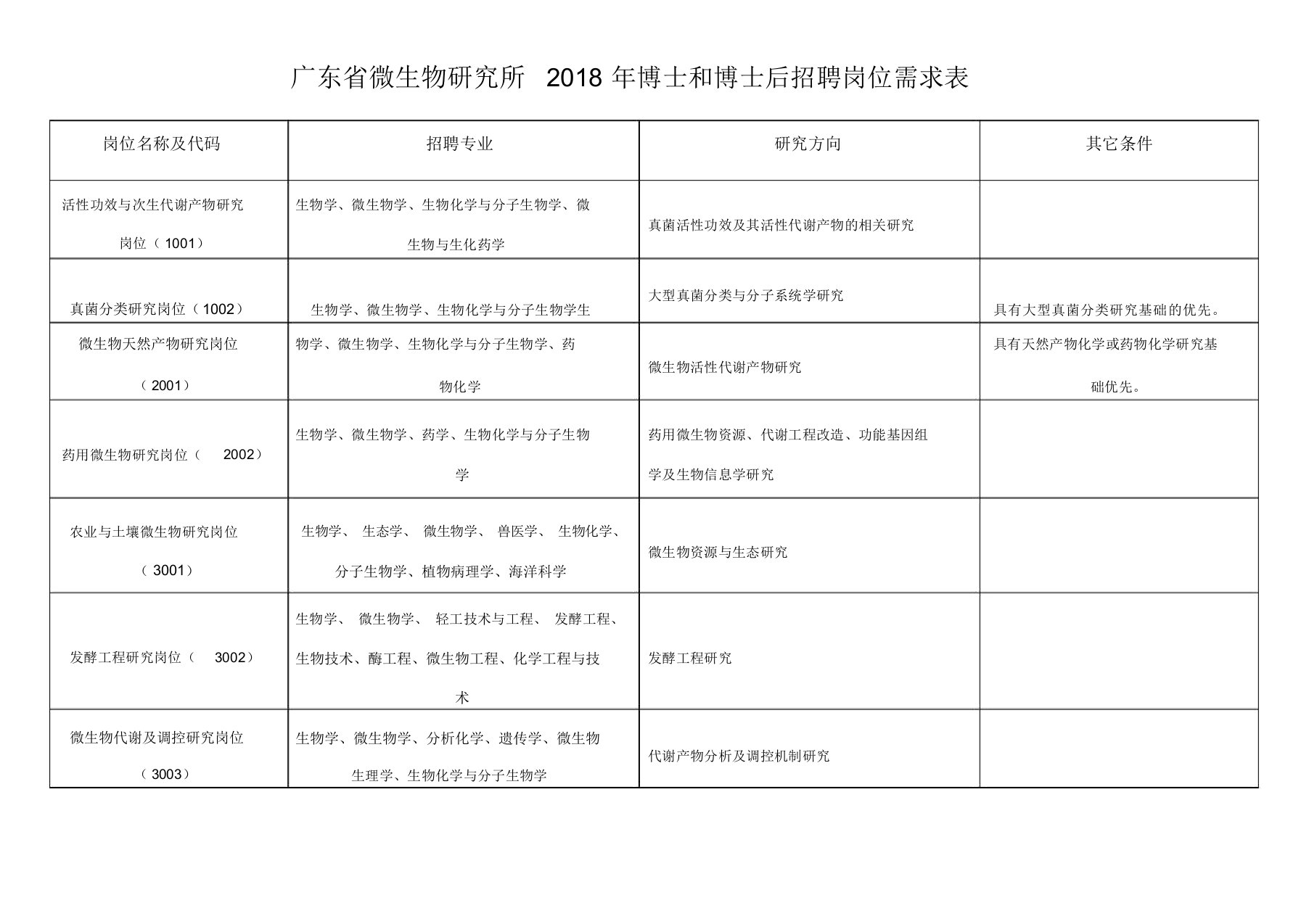 广东微生物研究所博士和博士后招聘岗位需求表