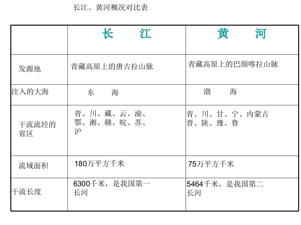 长江与黄河对比