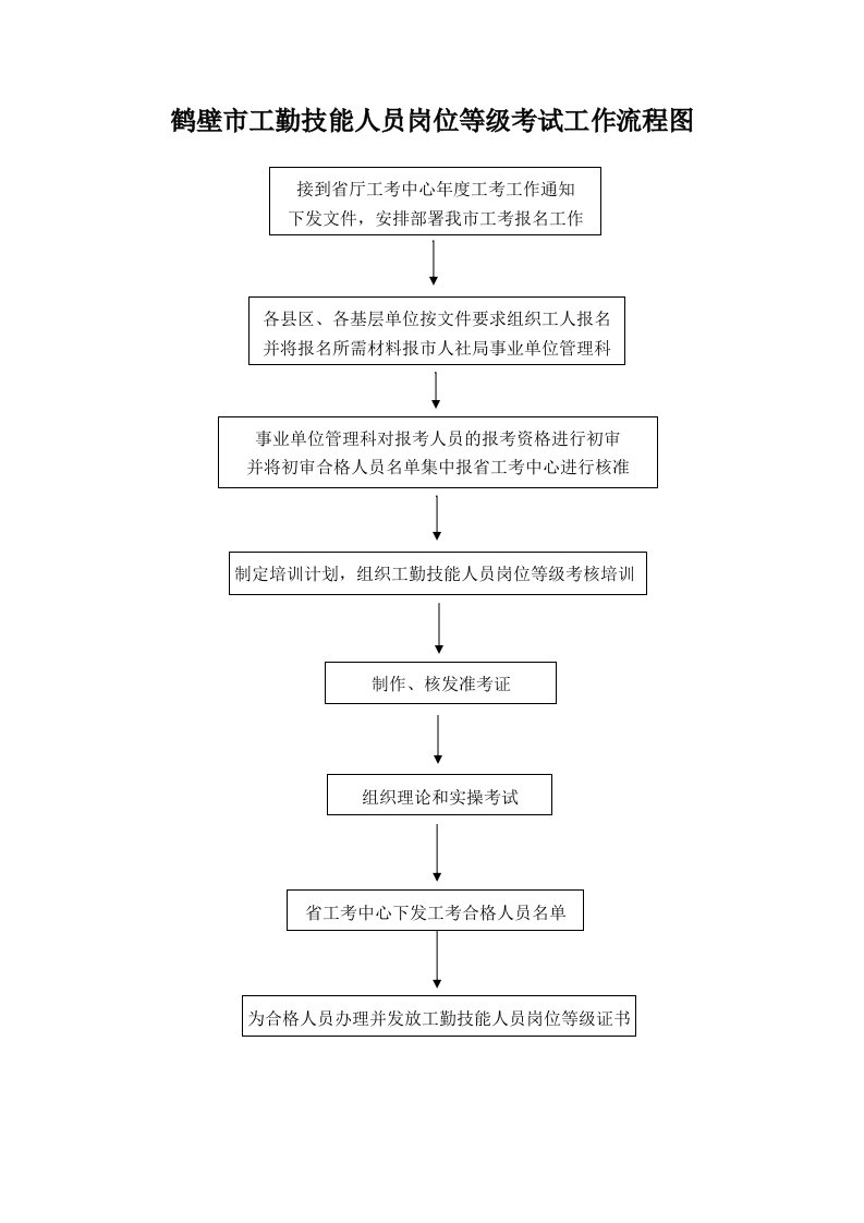 鹤壁市工勤技能人员岗位等级考试工作流程图