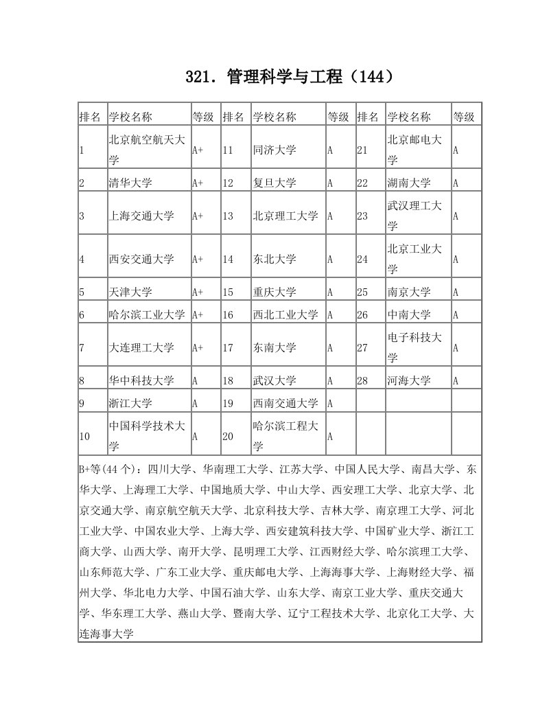 全国高校研究生管理学院系排名