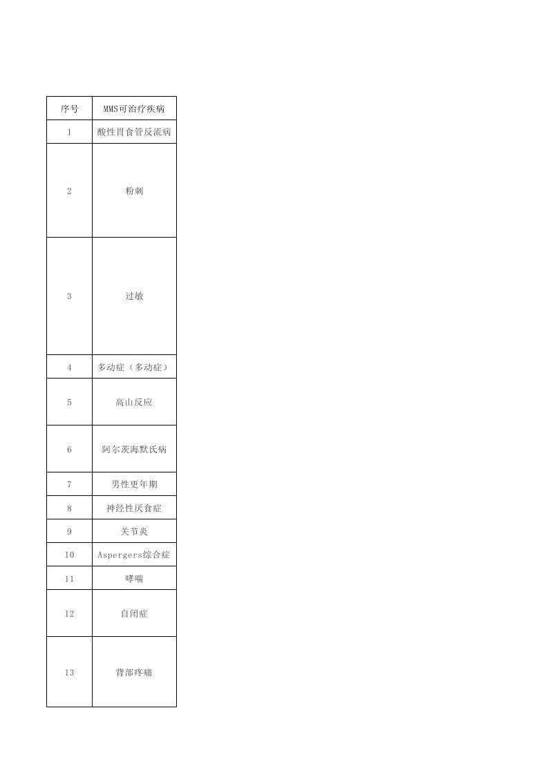 136种常见疾病的MMS治疗方法