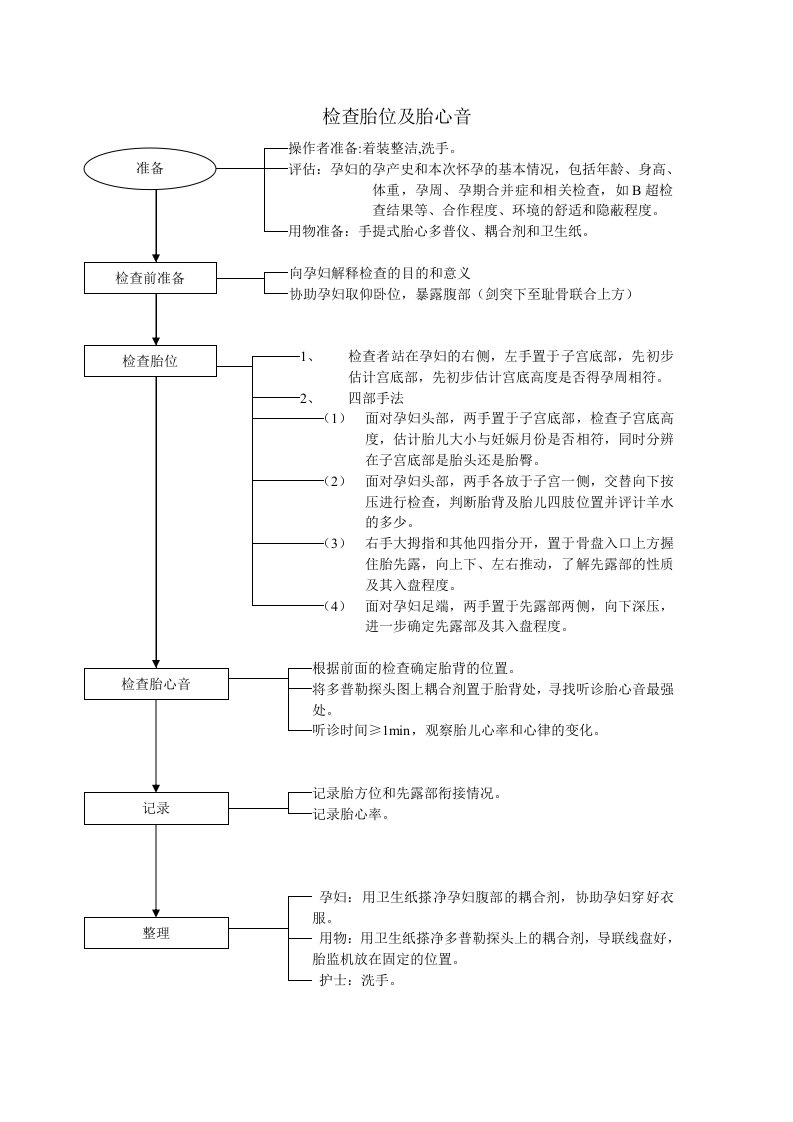 妇产科操作技术流程