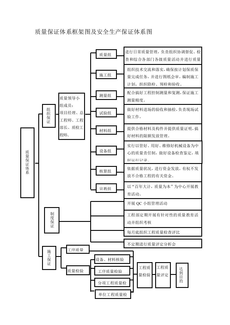 质量保证体系框架图及安全生产保证体系图